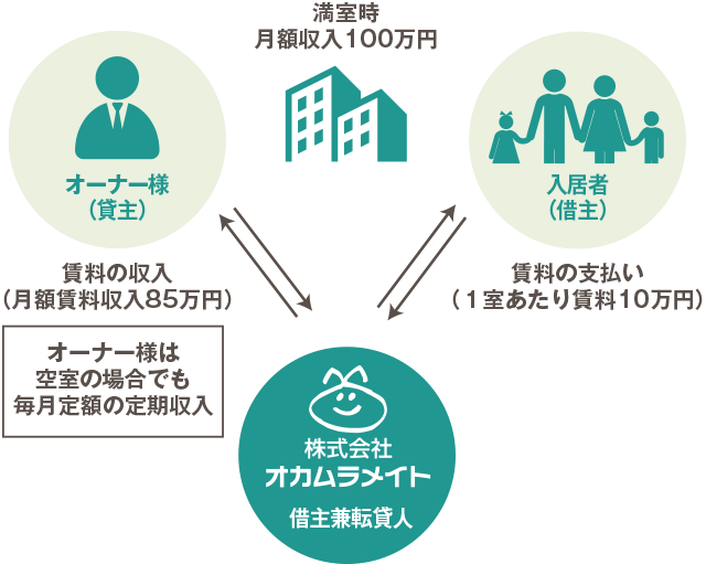 新築マンション10室の場合